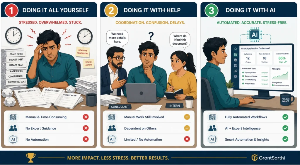 Comparison of manual grant applications vs consultant help vs AI agents for Indian startups