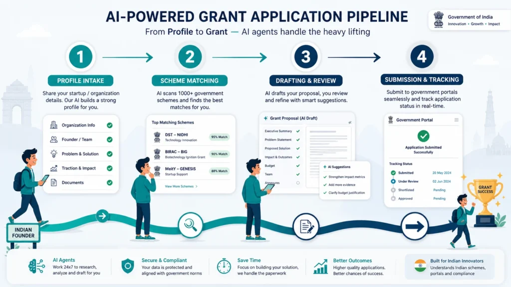 Four-step AI grant application workflow from profile intake to submission for Indian startups