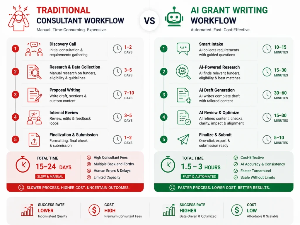 Comparison of traditional vs AI grant writing timelines