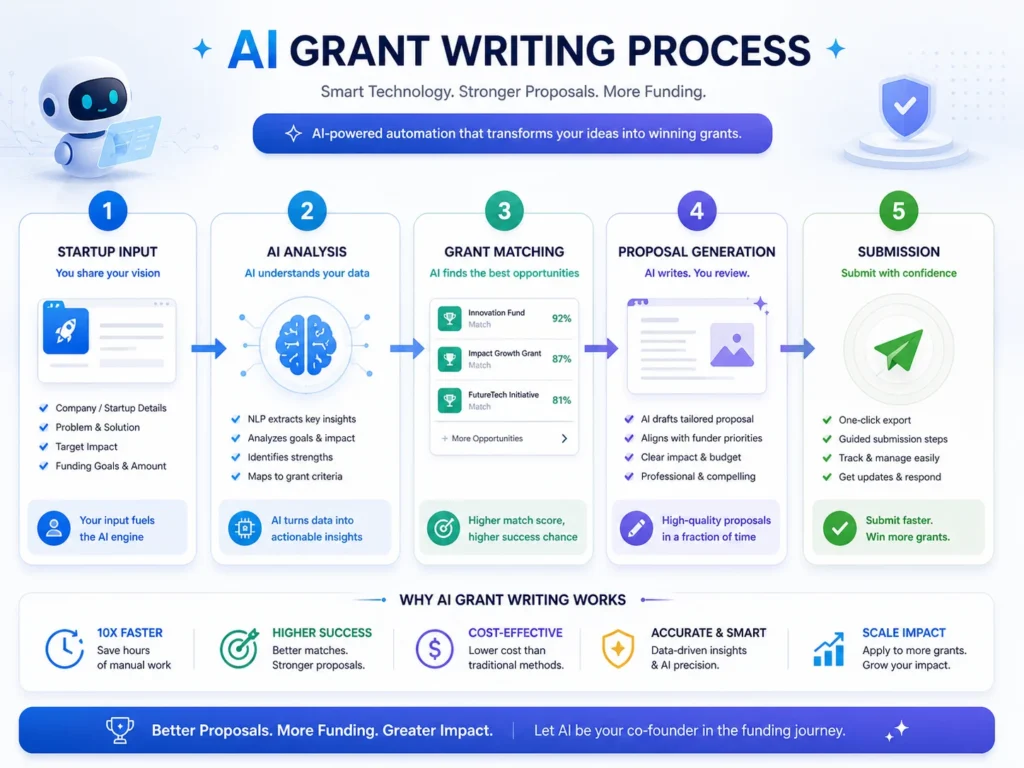 AI grant writing workflow diagram