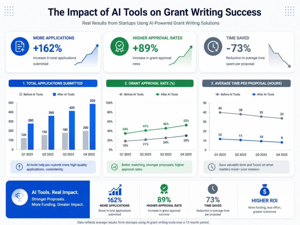 Chart showing improved funding success with AI tools
