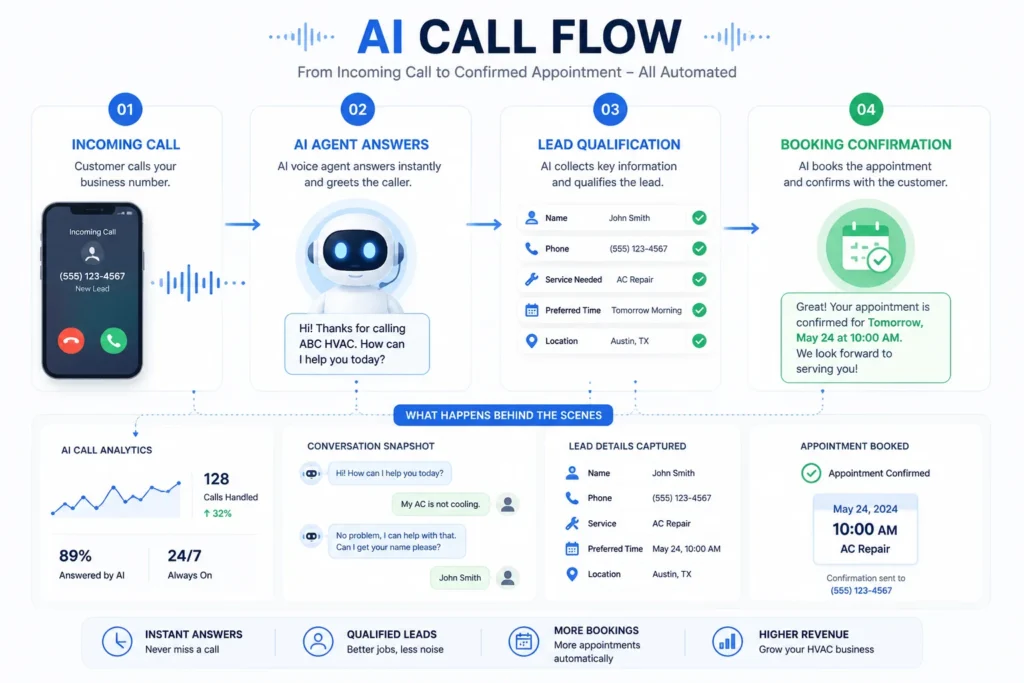avoca-ai-hvac-startup-funding-ai-agents-transform-industries