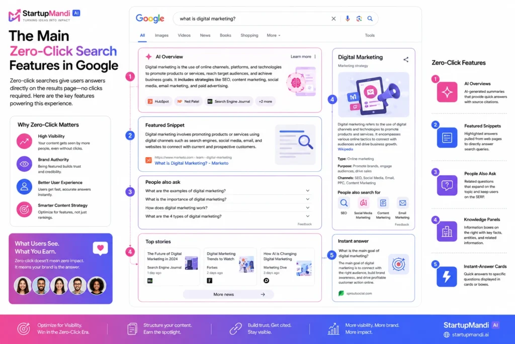 Infographic of zero-click SERP features in Google Search.