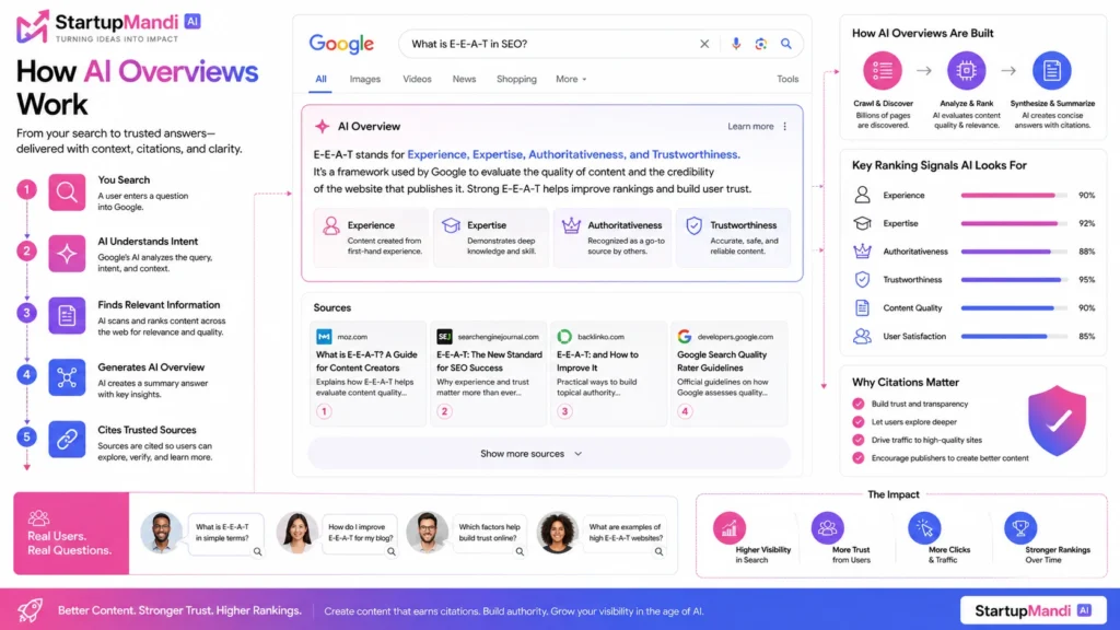 Diagram of Google AI Overviews and source citations.