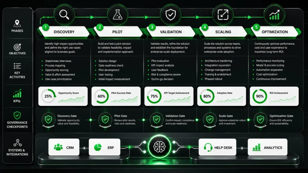 Enterprise AI automation roadmap infographic illustrating five implementation phases—discovery, pilot, validation, scaling, and optimization—connected by workflow arrows with KPI cards, governance checkpoints, and integrated business systems including CRM, ERP, help desk, and analytics. The design features a black corporate background with green highlights and white panels.