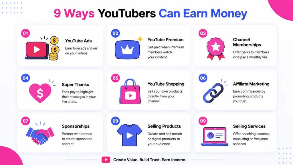 Infographic showing 9 YouTube income streams including ads, Premium, memberships, fan funding, Shopping, affiliate, sponsorships, products, and services