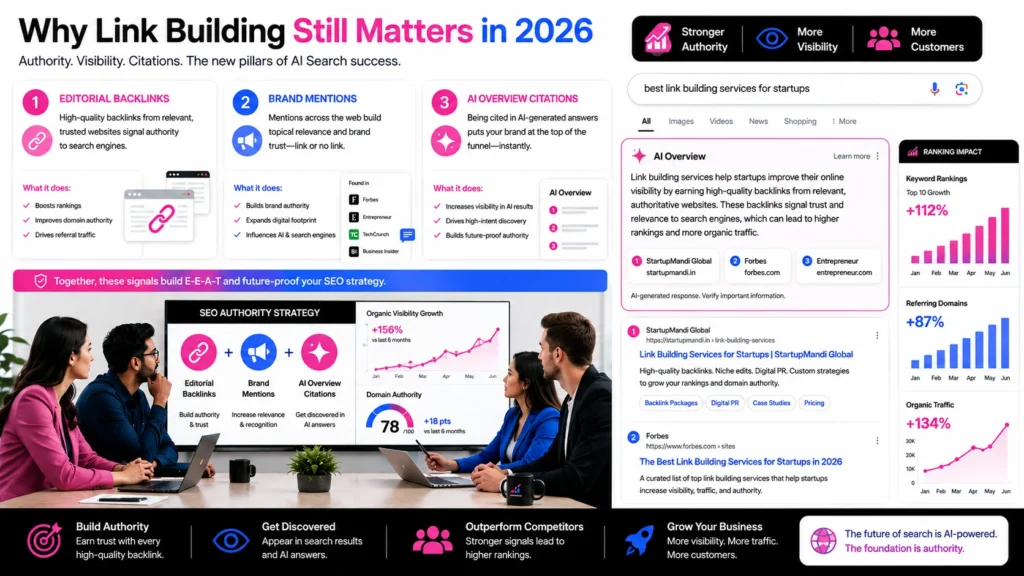 Infographic showing backlinks, mentions, and AI citations as authority signals